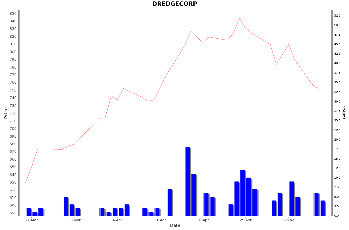 DREDGECORP Daily Price Chart NSE Today